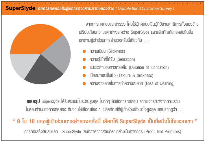 มีหลักฐานยืนยัน,ไม่ใช่แค่คำมั่นสัญญา (Proof, Not Promises)  ผลน้ำมันหล่อลื่นซิลิโคนที่แท้จริงจะแตกต่างจากคนอื่น ๆ ในตลาด - SuperSlyde  จากการทดสอบและสำรวจ โดยใช้ผู้ทดสอบเป็นผู้ที่มีสายตาพิการทั้งสองข้างเปรียบเทียบความแตกต่างระหว่าง SuperSlyde และผลิตภัณฑ์สารหล่อลื่นที่เป็นแบรนด์ผู้นำในตลาด เราถามผู้เข้าร่วมการสำรวจครั้งนี้ จากการใช้งานและอัตราของสารหล่อลื่นตัวอย่างแต่ละชนิด อิงจากเครื่องชั่งที่มีประสิทธิภาพ แล้วตอบคำถามต่อไปนี้  ความเนียน (Slickness) ความรู้สึกที่ได้รับ (Sensation) ระยะเวลาของการหล่อลื่น (Duration of lubrication) เนื้อหนาและพื้นผิว (Texture & thickness) ความง่ายดายในการทำความสะอาด (Ease of cleaning) ผลสรุป Superslyde ได้รับคะแนนในระดับสูงสุด ในทุกๆ หัวข้อการทดสอบ และจัดเป็นช่วงที่สูงที่สุด หากพิจารณาจากภาพรวม ในตอนท้ายของการทดสอง ทีมงานให้เลือกเพียง 1 ผลิตภัณฑ์ที่ผู้เข้าร่วมพึงพอใจสูงสุด ผลปรากฏว่าที่ 9 ใน 10 ของผู้เข้าร่วมการสำรวจครั้งนี้ เลือกให้ SuperSlyde เป็นที่หนึ่งในใจพวกเขา  ภารกิจเสร็จสิ้นลงแล้ว - SuperSlyde "ยิ่งกว่าคำว่าสุดยอด" อย่างเป็นทางการ (Proof, Not Promises)